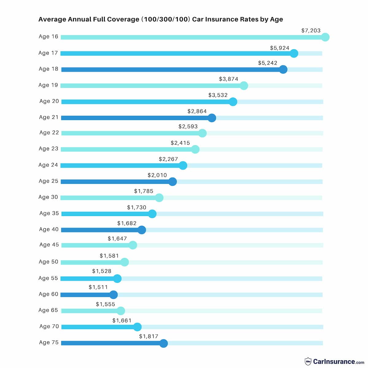 Find car insurance rates