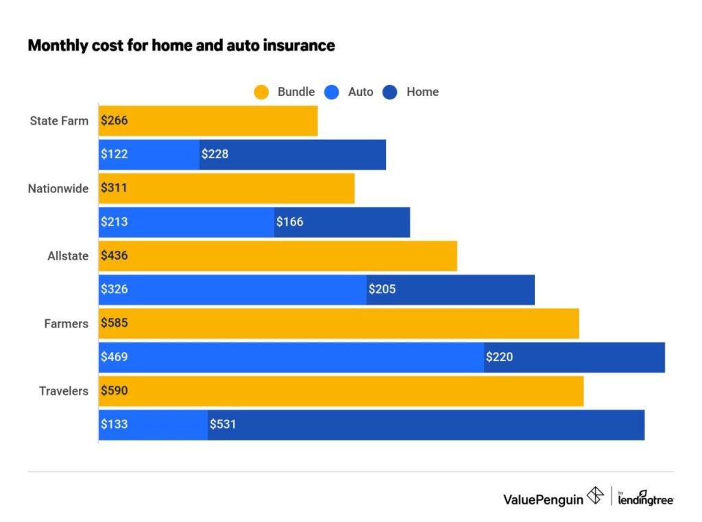 Insurance bundles available homeowners How to compare home and auto insurance bundles
